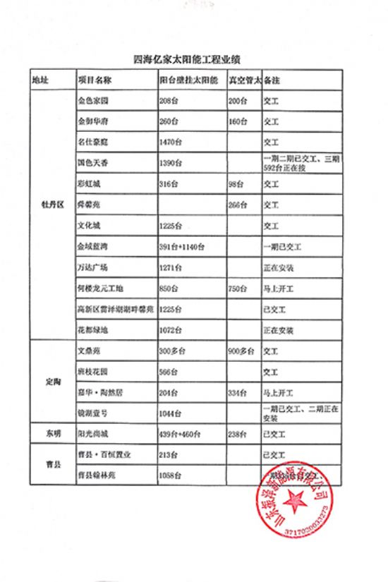 点击查看详细信息<br>标题：工程业绩 阅读次数：3892